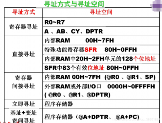 块传输实现（块传送指令采用什么寻址）