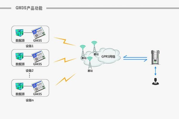 gprs如何传输数据（gprs的数据怎么传到服务器上）-图3