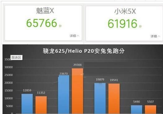 关于小米5x和跑分的信息-图2