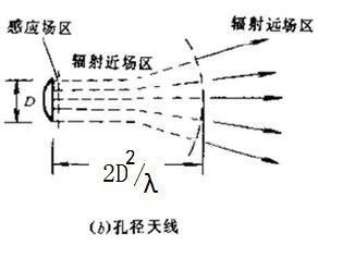 近场传输与远场传输（近场区和远场区的定义）-图1