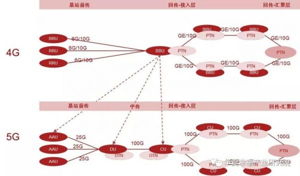 传输承载（承载网和传输网的区别）-图3