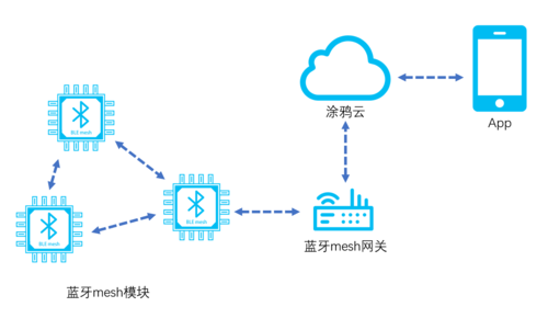 蓝牙mesh传输速率（蓝牙ble传输速率）-图1