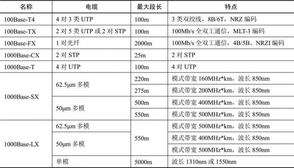 千兆以太网的传输介质（千兆以太网规定传输介质可以有哪4种）-图2