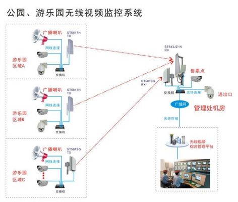 监控采用无线传输（监控采用无线传输的原因）-图3