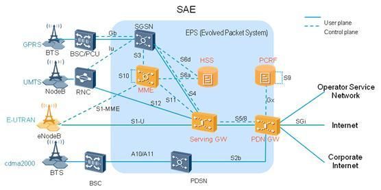 lte的传输层介绍（lte网络中传递哪两种类型的信息）-图2