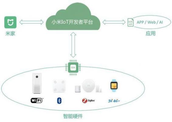 小米物联网传输方式（小米物联网传输方式有几种）