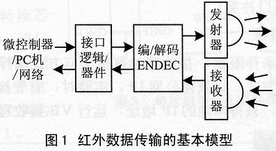 红外的传输协议（红外传输的主要特点和用途）-图2