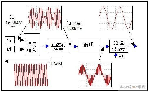 旋变信号传输（旋变信号干扰）-图1