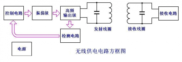 无线电源传输原理（无线电源的原理和应用）