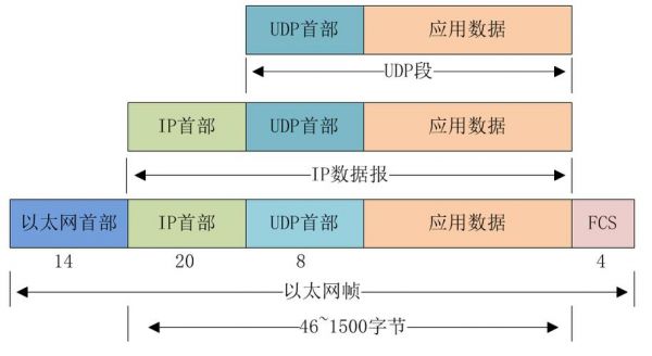 以太网传输视频流（以太网帧传输方式）