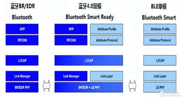 蓝牙4.0协议传输音频（最新的蓝牙传输协议）