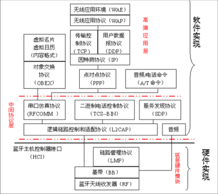 蓝牙4.0协议传输音频（最新的蓝牙传输协议）-图3