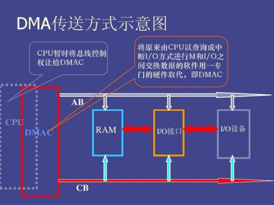 dma传输时占用总线（dma传输完成中断）