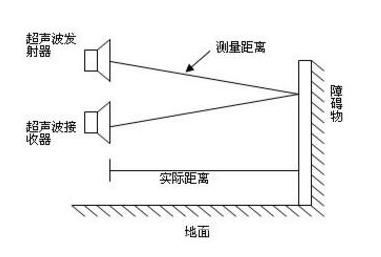 超声波的传输距离（超声波传输距离和什么有关）-图3