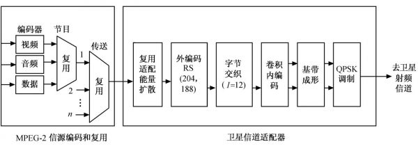 卫星信号调制与传输（卫星信号调制的原理）-图3