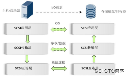 scsi数据传输方式（scsi协议传输流程）-图1