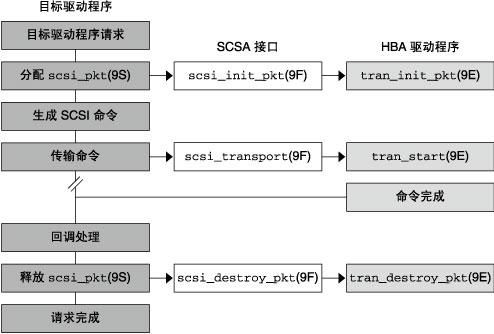 scsi数据传输方式（scsi协议传输流程）-图2