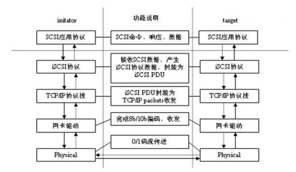 scsi数据传输方式（scsi协议传输流程）-图3