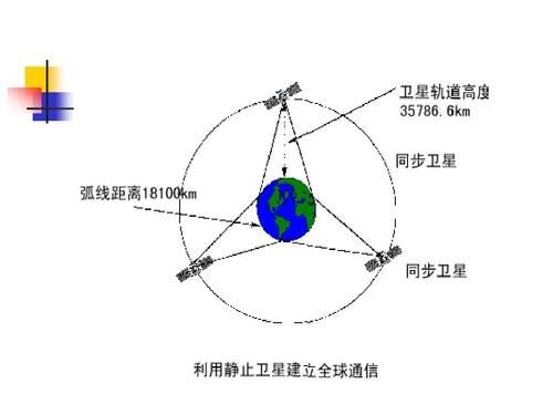 卫星通信视距传输的简单介绍