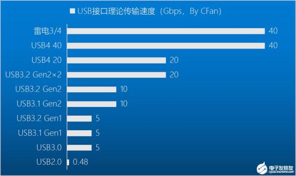 普通usb传输速度（usb11传输速度）