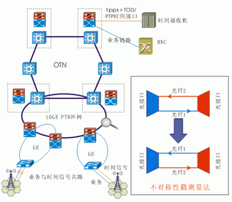 otn信号传输（otn传输网）