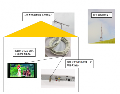 dtmb信号无线传输（dtmb传输原理）-图2