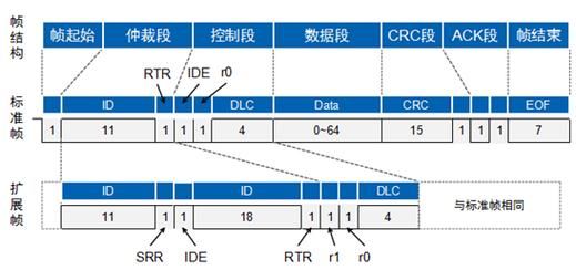 can传输层（can的传输速率是多少）-图3