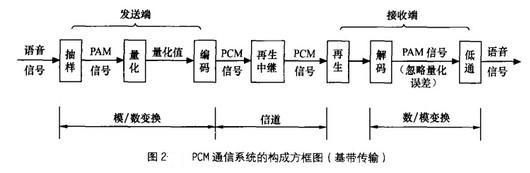 PCM传输距离（pcm传输方式的基本组成）-图2