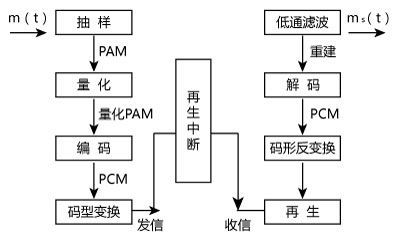 PCM传输距离（pcm传输方式的基本组成）-图3