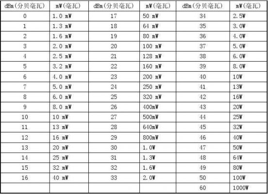 dbm换算传输距离（dbm换算dbi）-图3