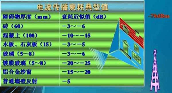 电波传输损耗公式（简述电波传播损耗与传播距离的关系）-图1