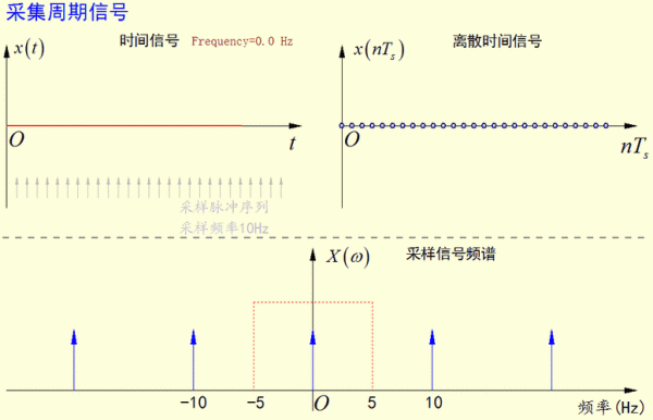 频率信号传输速度（信号频率对信号的传输有影响）-图3