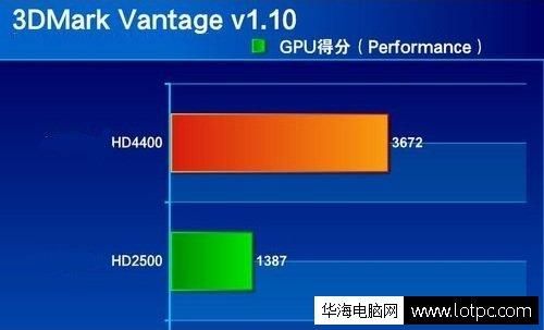 intelhd2000跑分的简单介绍-图2