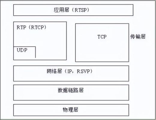 网络视频实时传输协议（视频数据传输协议）