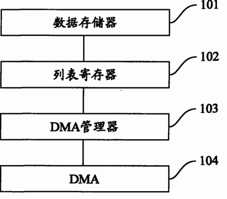 dma传输数据方式（dma数据的传送是以什么为单位）