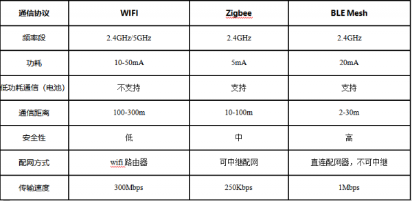 低功耗蓝牙传输速率（低功耗蓝牙使用的最低频率是）-图3