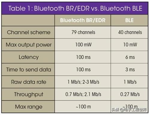 低功耗蓝牙传输速率（低功耗蓝牙使用的最低频率是）-图2
