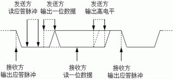 单线双向传输协议（单向传输和双向传输区别）-图1