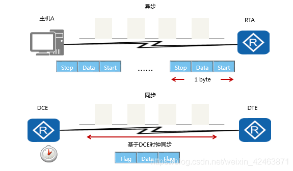 同步与异步传输（同步与异步传输的区别）-图3