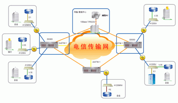 接入网传输业务（传输网络）-图1