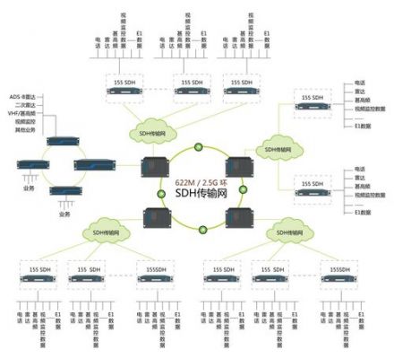 接入网传输业务（传输网络）-图3