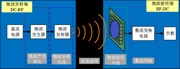 微波传输电能（微波传输电能传递什么）-图1