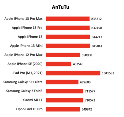 包含iPhone三款新机跑分的词条