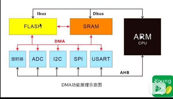 ADC采集DMA传输（adc加dma采集）