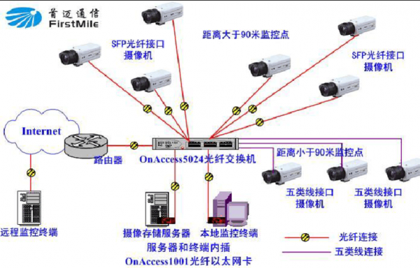 监控图像光纤传输（监控图像光纤传输不稳定）