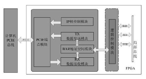 fpga可靠传输数据（fpga是采用什么技术实现互连的）-图2