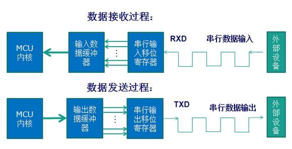 串口载波传输原理（串口接收方式）