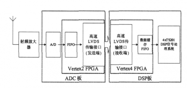 fpga传输差错控制（fpga 差分转单端）