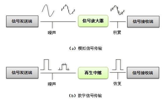 模拟信号传输（模拟信号传输的基础是什么它是频率恒定的连续信号）-图3