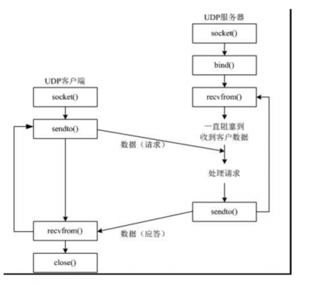 udp的传输过程（udp数据传输过程）